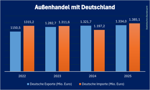 Deutscher_Handel_Bosnien_2025