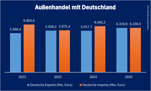Deutscher_Handel_Bulgarien_2025