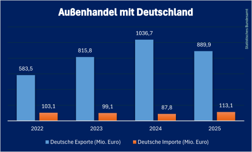 Deutscher_Handel_Georgien_2025