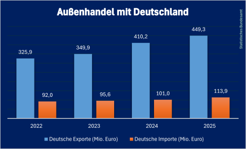 Deutscher_Handel_Kosovo_2025