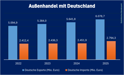 Deutscher_Handel_Kroatien_2025