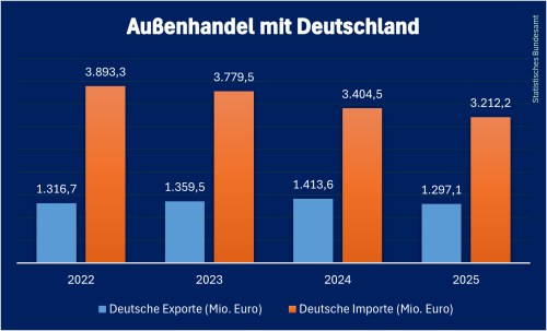 Deutscher_Handel_Nordmazedonien_2025
