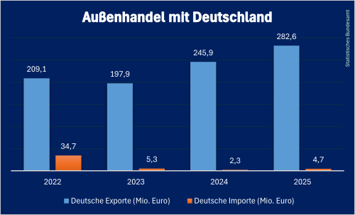 Deutscher_Handel_Turkmenistan_2025