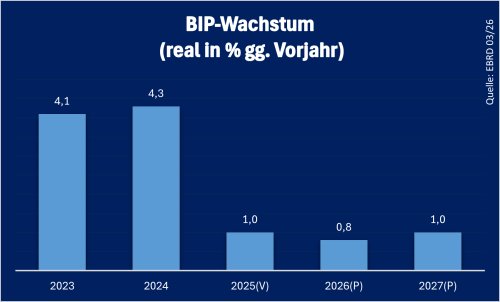 Russland_BIP_2025