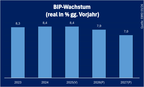 Tadschikistan_BIP_2025
