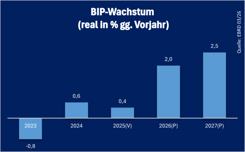 Ungarn_BIP_2025