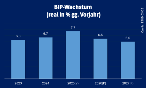 Usbeksitan_BIP_2025