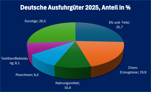 Albanien-Infografik „Deutsche Ausfuhrgüter nach Albanien 2025“, prozentuale Aufschlüsselung der wichtigsten deutschen Ausfuhrkategorien