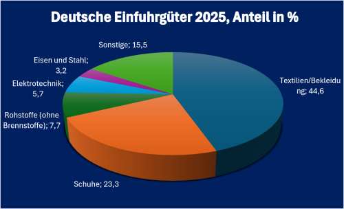 Albanien-Infografik „Deutsche Einfuhrgüter aus Albanien 2025“, prozentuale Aufschlüsselung der wichtigsten deutschen Einfuhrkategorien 