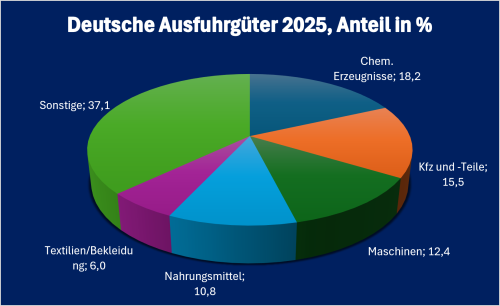 Bosnien-Infografik „Deutsche Ausfuhrgüter nach Bosnien und Herzegowina 2025“, prozentuale Aufschlüsselung der wichtigsten deutschen Ausfuhrkategorien
