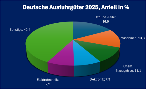 Estland-Infografik „Deutsche Ausfuhrgüter nach Estland 2025“, prozentuale Aufschlüsselung der wichtigsten deutschen Ausfuhrkategorien