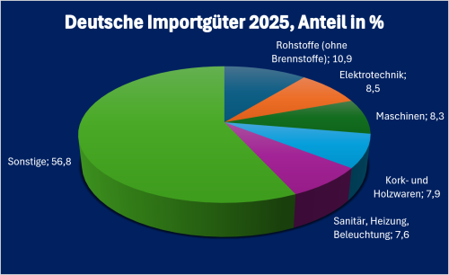 Estland-Infografik „Deutsche Einfuhrgüter aus Estland 2025“, prozentuale Aufschlüsselung der wichtigsten deutschen Einfuhrkategorien