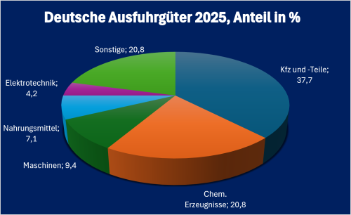 Georgien-Infografik „Deutsche Ausfuhrgüter nach Georgien 2025“, prozentuale Aufschlüsselung der wichtigsten deutschen Ausfuhrkategorien