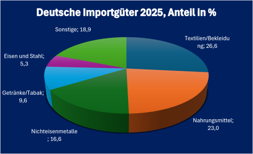 Georgien-Infografik „Deutsche Einfuhrgüter aus Georgien 2025“, prozentuale Aufschlüsselung der wichtigsten deutschen Einfuhrkategorien