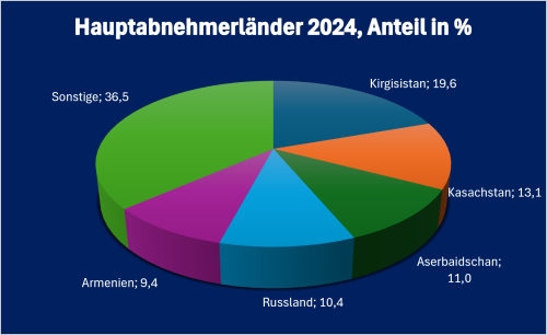 Georgien-Infografik „Hauptabnehmerländer für Waren aus Georgien 2024“ Kreisdiagramm