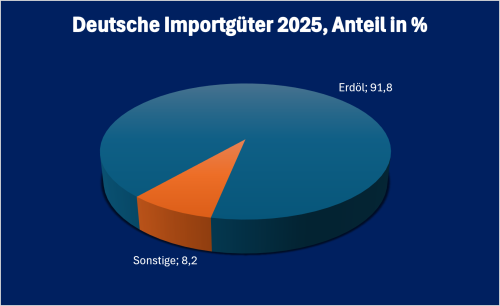 Kasachstan-Infografik „Deutsche Einfuhrgüter aus Kasachstan 2025“, prozentuale Aufschlüsselung der wichtigsten deutschen Einfuhrkategorien