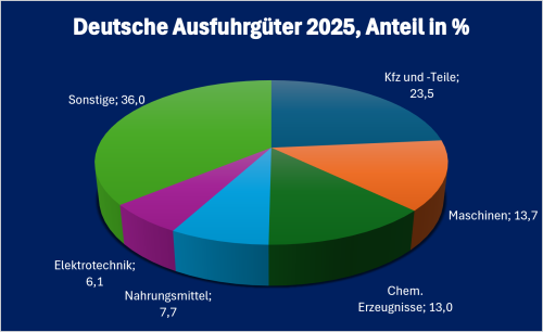 Lettland-Infografik „Deutsche Ausfuhrgüter nach Lettland 2025“, prozentuale Aufschlüsselung der wichtigsten deutschen Ausfuhrkategorien in einem 3D-Kreisdiagramm