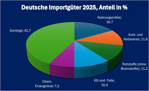 Lettland-Infografik „Deutsche Einfuhrgüter aus Lettland 2025“, prozentuale Aufschlüsselung der wichtigsten deutschen Einfuhrkategorien in einem 3D-Kreisdiagramm