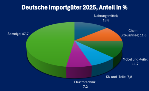 Litauen-Infografik „Deutsche Einfuhrgüter aus Litauen 2025“, prozentuale Aufschlüsselung der wichtigsten deutschen Einfuhrkategorien