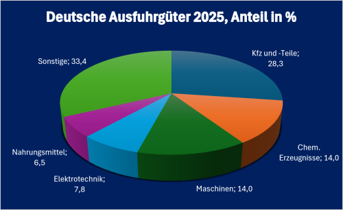Moldau-Infografik „Deutsche Ausfuhrgüter nach Moldau 2025“, prozentuale Aufschlüsselung der wichtigsten deutschen Ausfuhrkategorien