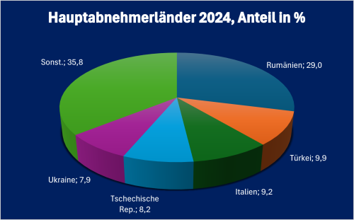 Moldau-Infografik „Hauptabnehmerländer für Waren aus Georgien 2024“ Kreisdiagramm
