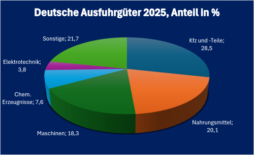 Montenegro-Infografik „Deutsche Ausfuhrgüter nach Montenegro 2025“, prozentuale Aufschlüsselung der wichtigsten deutschen Ausfuhrkategorien