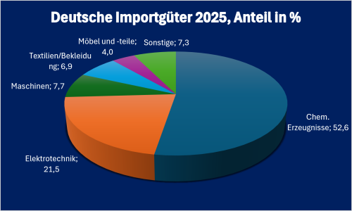 Nordmazedonien Infografik „Deutsche Einfuhrgüter aus Nordmazedonien 2025“, prozentuale Aufschlüsselung der wichtigsten deutschen Einfuhrkategorien
