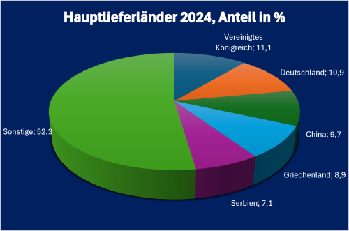 Nordmazedonien-Infografik „Hauptlieferländer für Waren aus Nordmazedonien 2024“ Kreisdiagramm