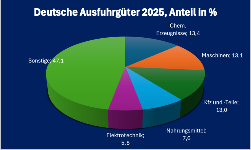 Polen-Infografik „Deutsche Ausfuhrgüter nach Polen 2025“, prozentuale Aufschlüsselung der wichtigsten deutschen Ausfuhrkategorien