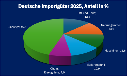 Polen-Infografik „Deutsche Einfuhrgüter aus Polen 2025“, prozentuale Aufschlüsselung der wichtigsten deutschen Einfuhrkategorien