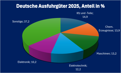 Rumänien-Infografik „Deutsche Ausfuhrgüter nach Rumänien 2025“, prozentuale Aufschlüsselung der wichtigsten deutschen Ausfuhrkategorien