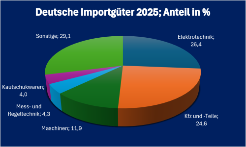 Rumänien-Infografik „Deutsche Einfuhrgüter aus Rumänien 2025“, prozentuale Aufschlüsselung der wichtigsten deutschen Einfuhrkategorien