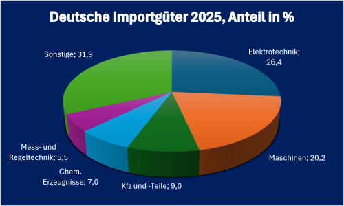 Serbien-Infografik „Deutsche Einfuhrgüter aus Serbien 2025“, prozentuale Aufschlüsselung der wichtigsten deutschen Einfuhrkategorien
