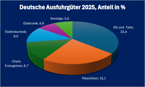 Slowakei-Infografik „Deutsche Ausfuhrgüter nach Slowakei 2025“, prozentuale Aufschlüsselung der wichtigsten deutschen Ausfuhrkategorien