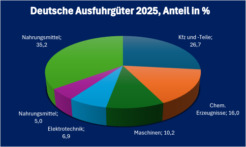 Slowenien-Infografik „Deutsche Einfuhrgüter aus der Slowenien 2025“, prozentuale Aufschlüsselung der wichtigsten deutschen Einfuhrkategorien