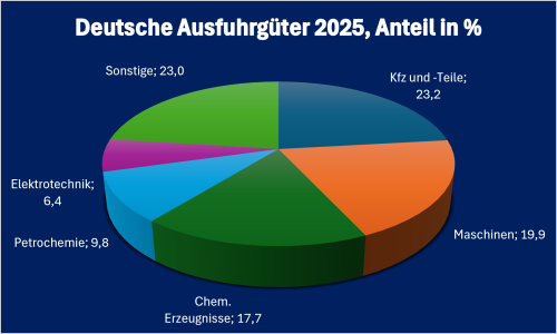 Tadschikistan-Infografik „Deutsche Ausfuhrgüter nach Tadschikistan 2025“, prozentuale Aufschlüsselung der wichtigsten deutschen Ausfuhrkategorien