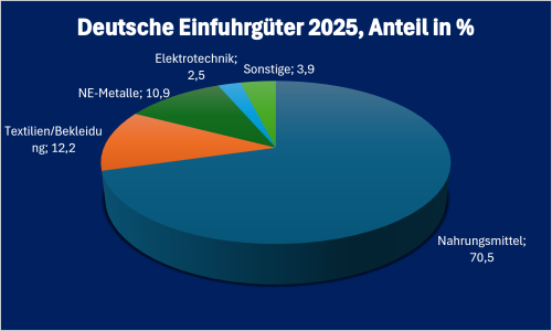 Tadschikistan-Infografik „Deutsche Einfuhrgüter aus Tadschikistan 2025“, prozentuale Aufschlüsselung der wichtigsten deutschen Einfuhrkategorien