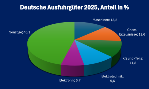Tschechien-Infografik „Deutsche Ausfuhrgüter nach Tschechien 2025“, prozentuale Aufschlüsselung der wichtigsten deutschen Ausfuhrkategorien