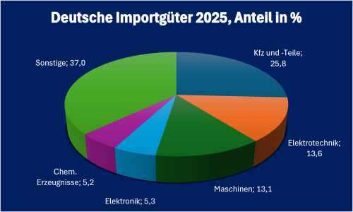 Tschechien-Infografik „Deutsche Einfuhrgüter aus Tschechien 2025“, prozentuale Aufschlüsselung der wichtigsten deutschen Einfuhrkategorien