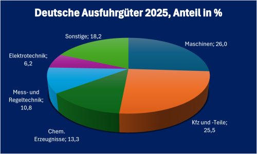 Turkmenistan-Infografik „Deutsche Ausfuhrgüter nach Turkmenistan 2025“, prozentuale Aufschlüsselung der wichtigsten deutschen Ausfuhrkategorien