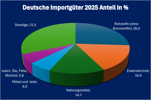 Ukraine-Infografik „Deutsche Einfuhrgüter aus der Ukraine 2025“, prozentuale Aufschlüsselung der wichtigsten deutschen Einfuhrkategorien