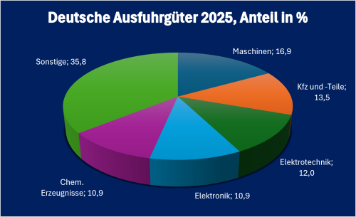 Ungarn-Infografik „Deutsche Ausfuhrgüter nach Ungarn 2025“, prozentuale Aufschlüsselung der wichtigsten deutschen Ausfuhrkategorien